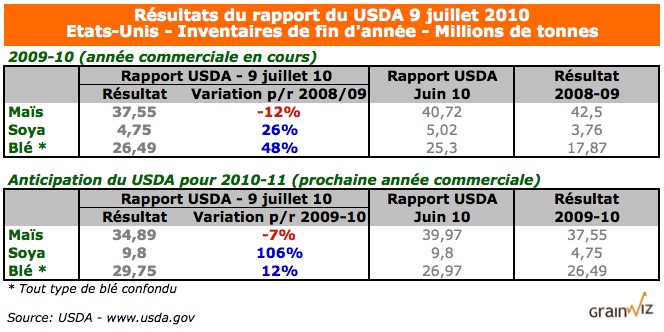 Rapport USDA 9 juil 10 - Tableau INV Monde 